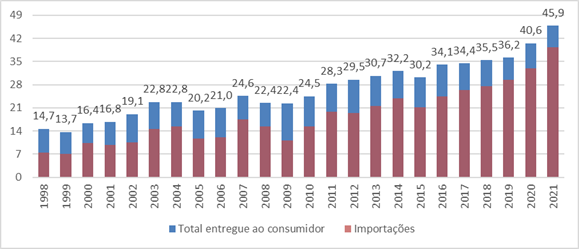 Entrega anual de fertilizantes ao mercado no Brasil, em milhões de toneladas.