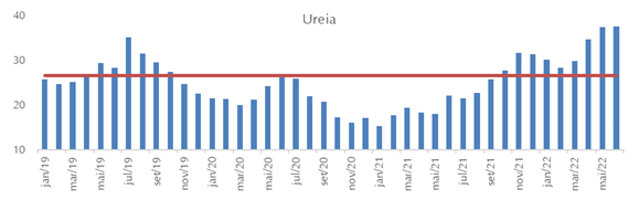 Relação de troca entre milho e diferentes fertilizantes. Ureia.