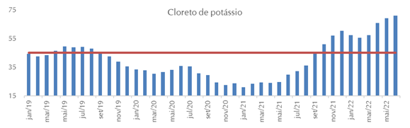 Relação de troca entre milho e diferentes fertilizantes. Cloreto de Potássio.