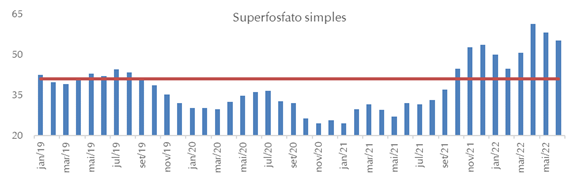 Relação de troca entre milho e diferentes fertilizantes. Superfosfato simples.