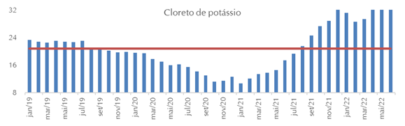 Relação de troca entre soja e diferentes fertilizantes. Cloreto de potássio.