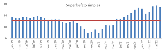 Relação de troca entre soja e diferentes fertilizantes. Superfosfato simples..