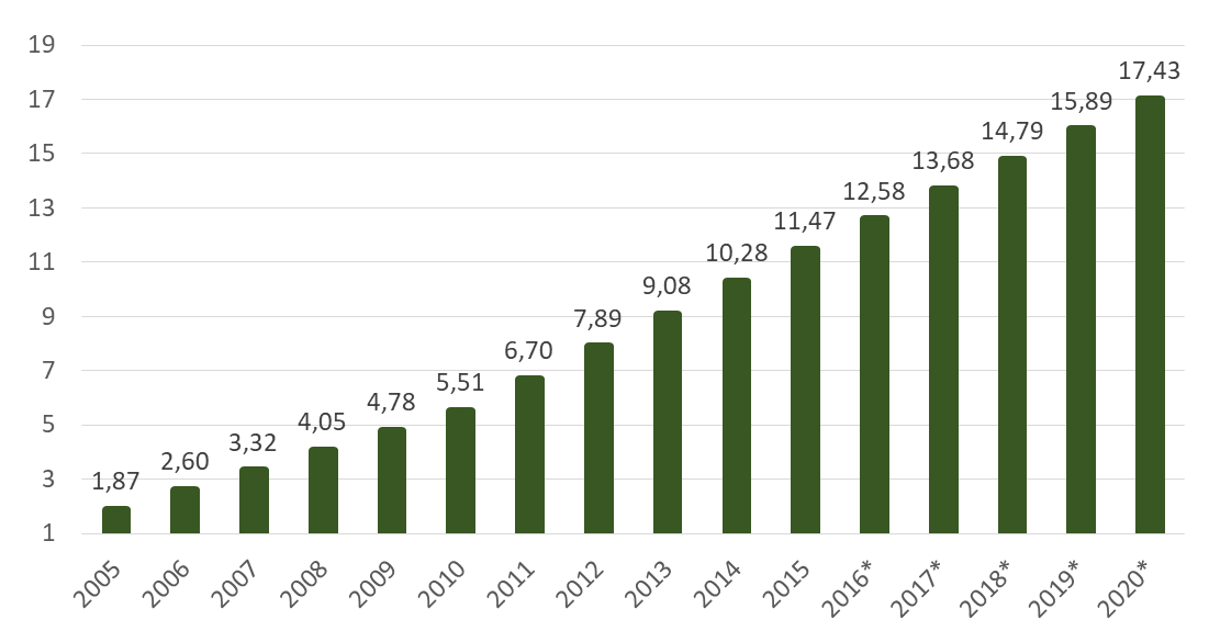 Evolução da área em sistemas integrados (ILP ou ILPF) no Brasil, em milhões de hectares