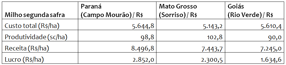 Custo total, produtividade, receita e lucro do milho segunda safra 2021/22 no Paraná, Mato Grosso e Goiás
