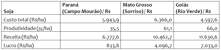 Custo total, produtividade, receita e lucro da produção de soja 2021/22 no Paraná, Mato Grosso e Goiás