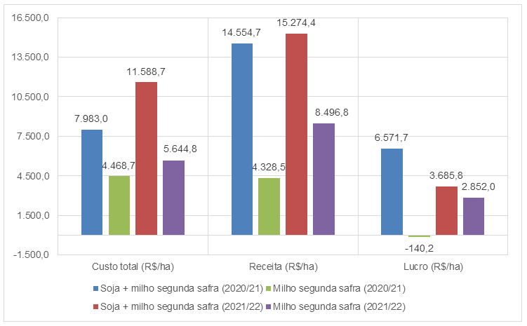 Estimativa de resultados para a safra de soja + milho, e apenas milho de segunda safra no Paraná, em 2020/21 e 2021/22