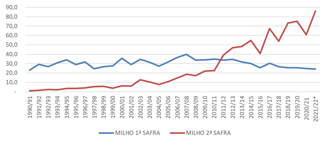 Produção, em milhões de toneladas, do milho 1º e 2ª safra nos últimos 30 anos