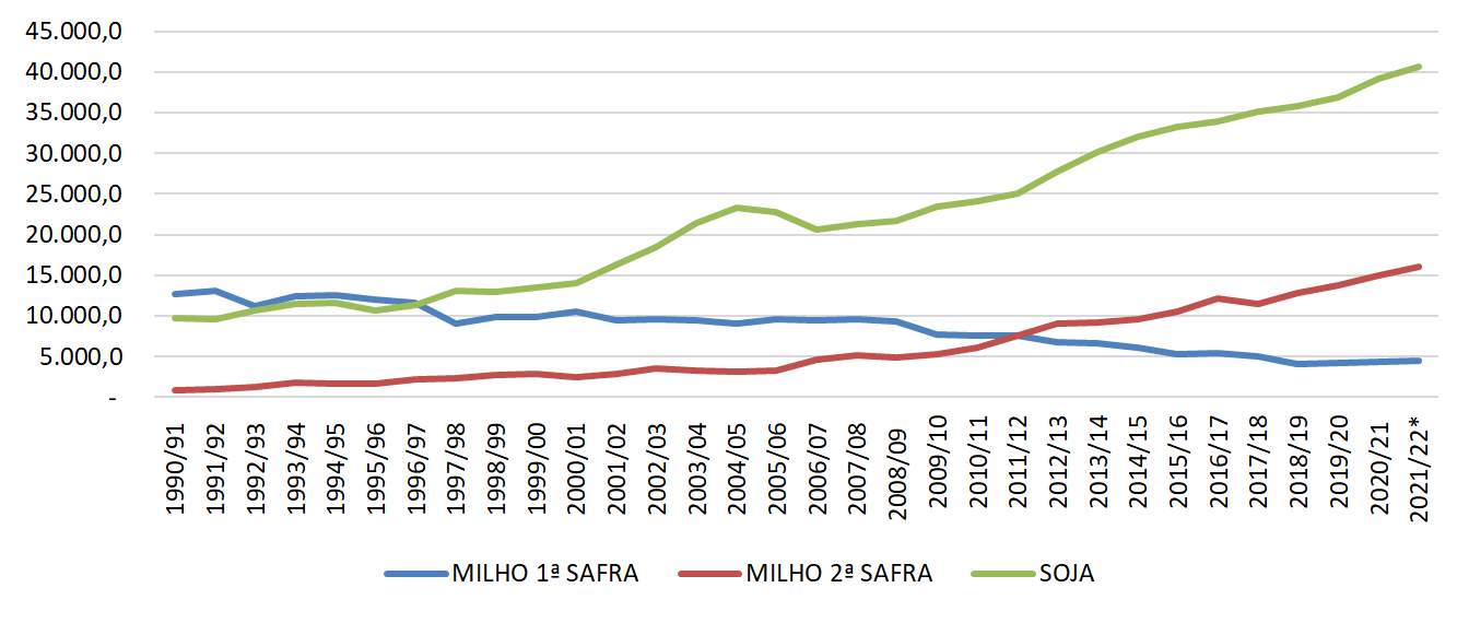 Área semeada, em mil hectares, de milho 1º e 2ª safra e da soja nos últimos 30 anos