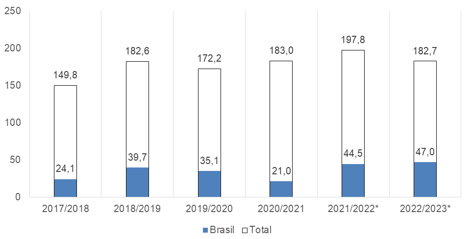 Exportações de milho, em milhões de toneladas