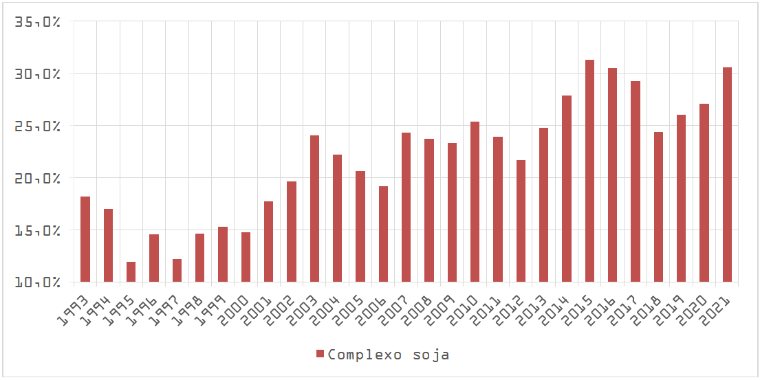 Participação, ano a ano, do complexo soja (soja em grão, farelo de soja e óleo de soja) no faturamento das exportações totais argentinas, em porcentagem.