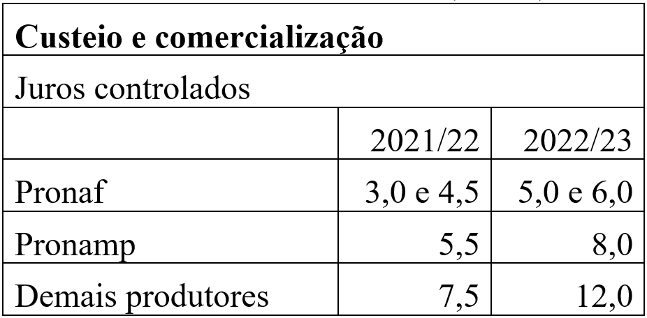 Comparativo das taxas de juros (% a.a.) no Plano Safra 2021/22 e 2022/23 para custeio e comercialização.